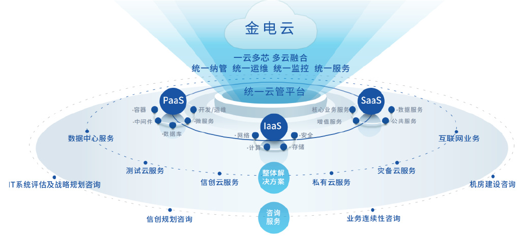 金融科技一體化解決方案 專業化云服務與前瞻性技術咨詢